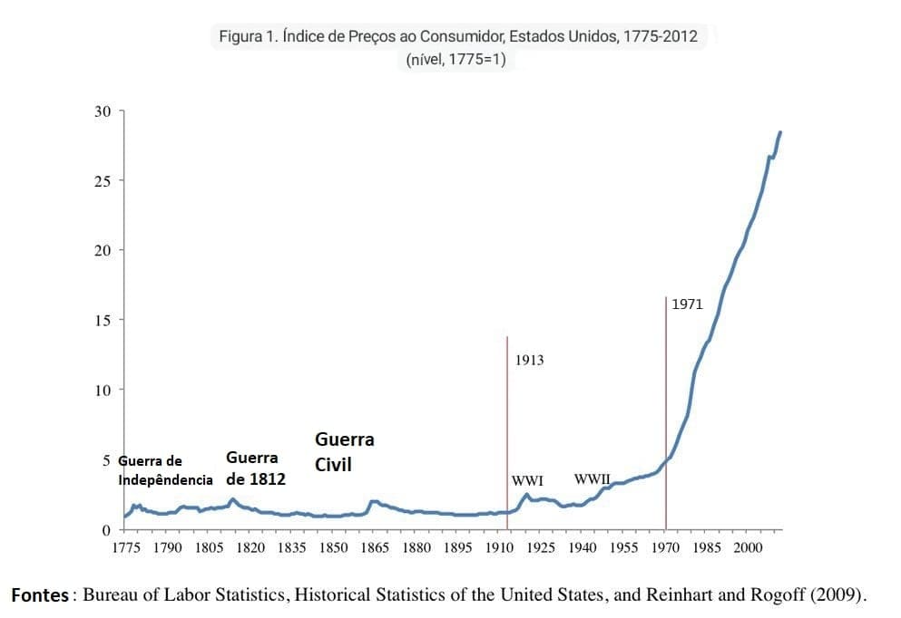 Economia Nova: Estados Unidos - PIB per capita desde 1790